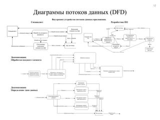12

                   Диаграммы потоков данных (DFD)
                              Внутреннее устройство потоков данных приложения.
                 Специалист                                                      Разработчик ПО




Декомпозиция:
Обработка входного элемента




Декомпозиция:
Определение типа данных
 