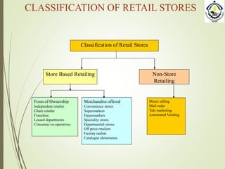 CLASSIFICATION OF RETAIL STORES
Classification of Retail Stores
Store Based Retailing Non-Store
Retailing
Form of Ownership
Independent retailer
Chain retailer
Franchise
Leased departments
Consumer co-operatives
Merchandise offered
Convenience stores
Supermarkets
Hypermarkets
Speciality stores
Departmental stores
Off price retailers
Factory outlets
Catalogue showrooms
Direct selling
Mail order
Tele marketing
Automated Vending
 