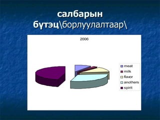 салбарын бүтэц \борлуулалтаар\ 