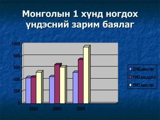 Монголын 1 хүнд ногдох үндэсний зарим баялаг 