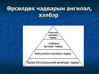 Өрсөлдөх чадварын ангилал, хэлбэр   