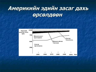 Америкийн эдийн засаг дахь өрсөлдөөн   