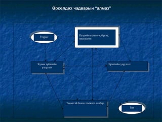 Өрсөлдөх чадварын “алмаз” Учрал Пүүсийн стратеги, бүтэц, өрсөлдөөн Хүчин зүйлсийн үзүүлэлт Эрэлтийн үзүүлэлт Төсөөтэй болон дэмжигч салбар Төр 