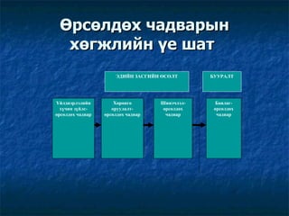 Өрсөлдөх чадварын хөгжлийн үе шат   Үйлдвэрлэлийн хүчин зүйлс- өрсөлдөх чадвар Хөрөнгө оруулалт- өрсөлдөх чадвар Шинэчлэл-өрсөлдөх чадвар Баялаг-өрсөлдөх чадвар ЭДИЙН ЗАСГИЙН ӨСӨЛТ БУУРАЛТ 