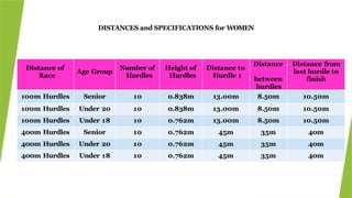 Distance of
Race
Age Group
Number of
Hurdles
Height of
Hurdles
Distance to
Hurdle 1
Distance
between
hurdles
Distance from
last hurdle to
finish
100m Hurdles Senior 10 0.838m 13.00m 8.50m 10.50m
100m Hurdles Under 20 10 0.838m 13.00m 8.50m 10.50m
100m Hurdles Under 18 10 0.762m 13.00m 8.50m 10.50m
400m Hurdles Senior 10 0.762m 45m 35m 40m
400m Hurdles Under 20 10 0.762m 45m 35m 40m
400m Hurdles Under 18 10 0.762m 45m 35m 40m
DISTANCES and SPECIFICATIONS for WOMEN
 