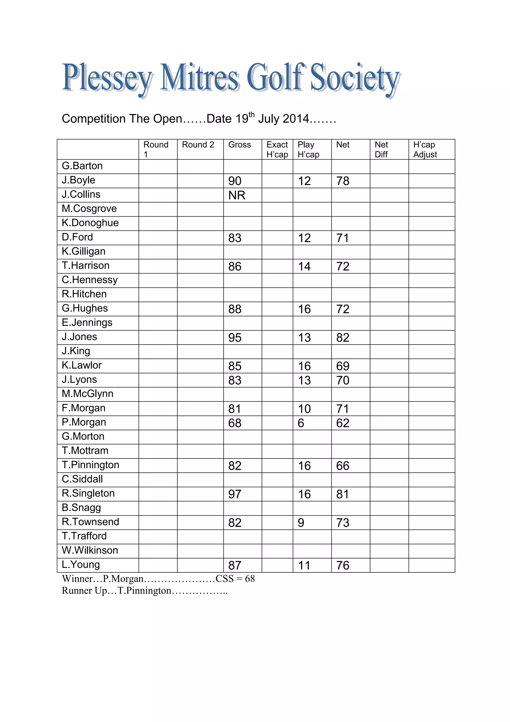 Competition The Open……Date 19th
July 2014.……
Round
1
Round 2 Gross Exact
H’cap
Play
H’cap
Net Net
Diff
H’cap
Adjust
G.Barton
J.Boyle 90 12 78
J.Collins NR
M.Cosgrove
K.Donoghue
D.Ford 83 12 71
K.Gilligan
T.Harrison 86 14 72
C.Hennessy
R.Hitchen
G.Hughes 88 16 72
E.Jennings
J.Jones 95 13 82
J.King
K.Lawlor 85 16 69
J.Lyons 83 13 70
M.McGlynn
F.Morgan 81 10 71
P.Morgan 68 6 62
G.Morton
T.Mottram
T.Pinnington 82 16 66
C.Siddall
R.Singleton 97 16 81
B.Snagg
R.Townsend 82 9 73
T.Trafford
W.Wilkinson
L.Young 87 11 76
Winner…P.Morgan…………………CSS = 68
Runner Up…T.Pinnington……………..