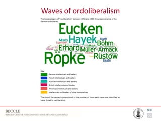 Waves of ordoliberalism
 