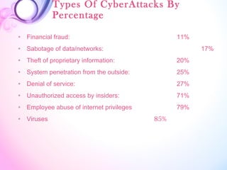 Types Of CyberAttacks By
Percentage
• Financial fraud: 11%
• Sabotage of data/networks: 17%
• Theft of proprietary information: 20%
• System penetration from the outside: 25%
• Denial of service: 27%
• Unauthorized access by insiders: 71%
• Employee abuse of internet privileges 79%
• Viruses 85%
 