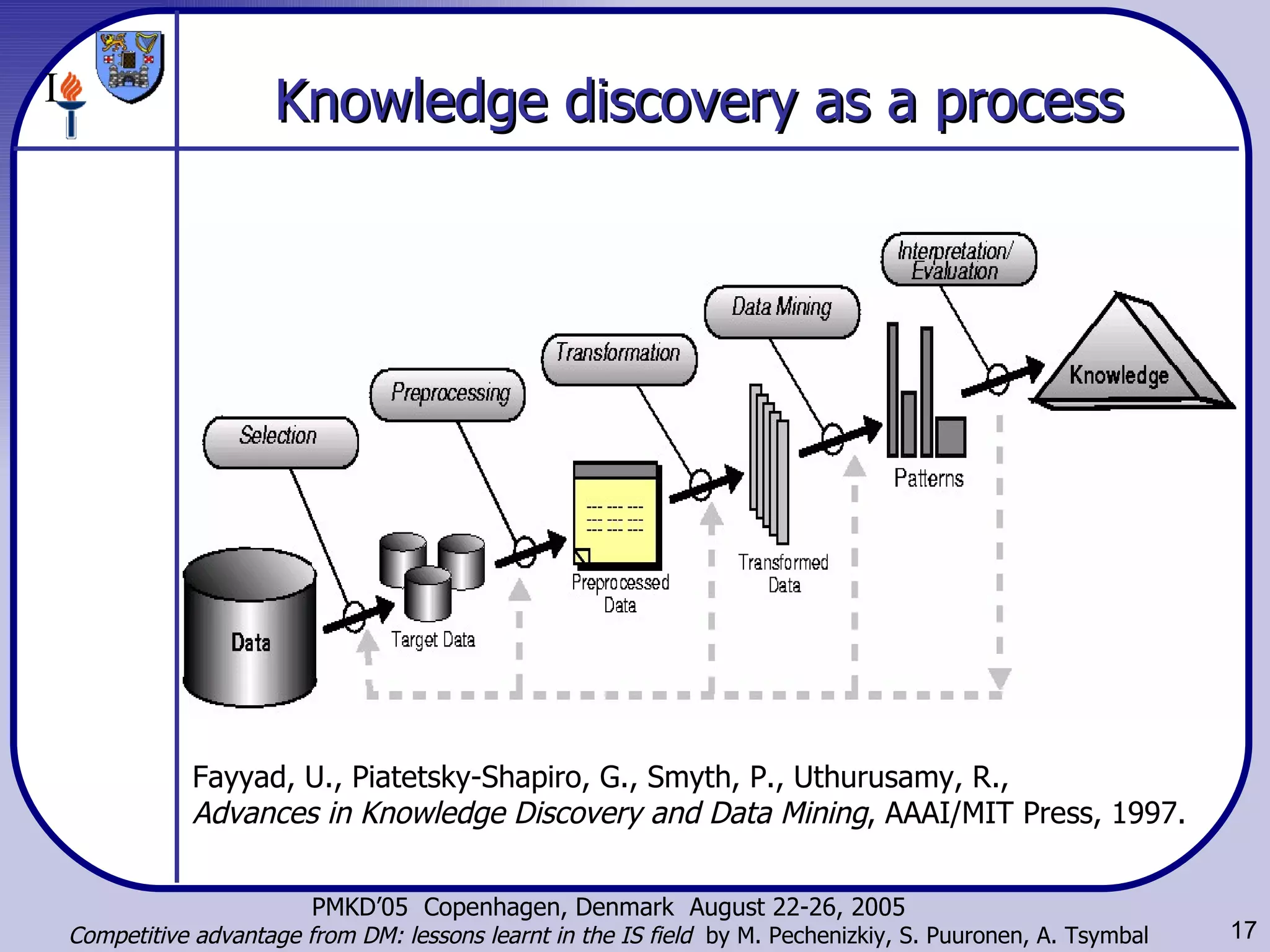 Knowledge discovery as a process Fayyad, U., Piatetsky-Shapiro, G., Smyth, P., Uthurusamy, R.,  Advances in Knowledge Discovery and Data Mining , AAAI/MIT Press, 1997. I 