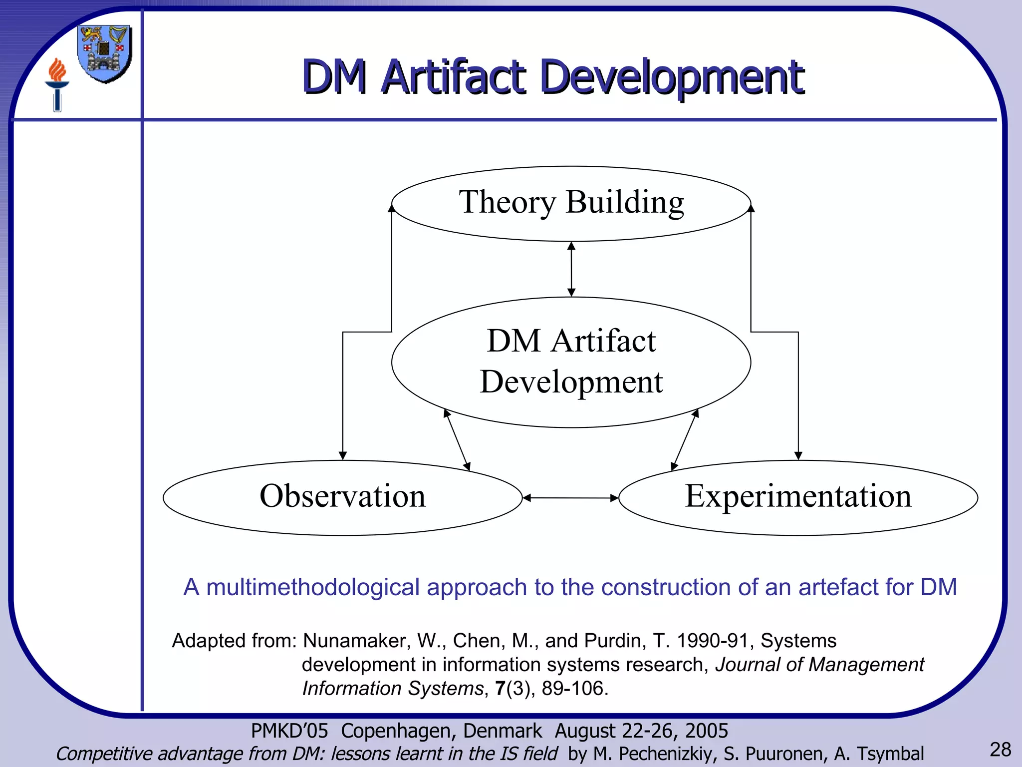 DM Artifact Development Adapted from: Nunamaker, W., Chen, M., and Purdin, T. 1990-91, Systems development in information systems research,  Journal of Management Information Systems ,  7 (3), 89-106. A multimethodological approach to the construction of an artefact for DM DM Artifact Development Experimentation Theory Building Observation 