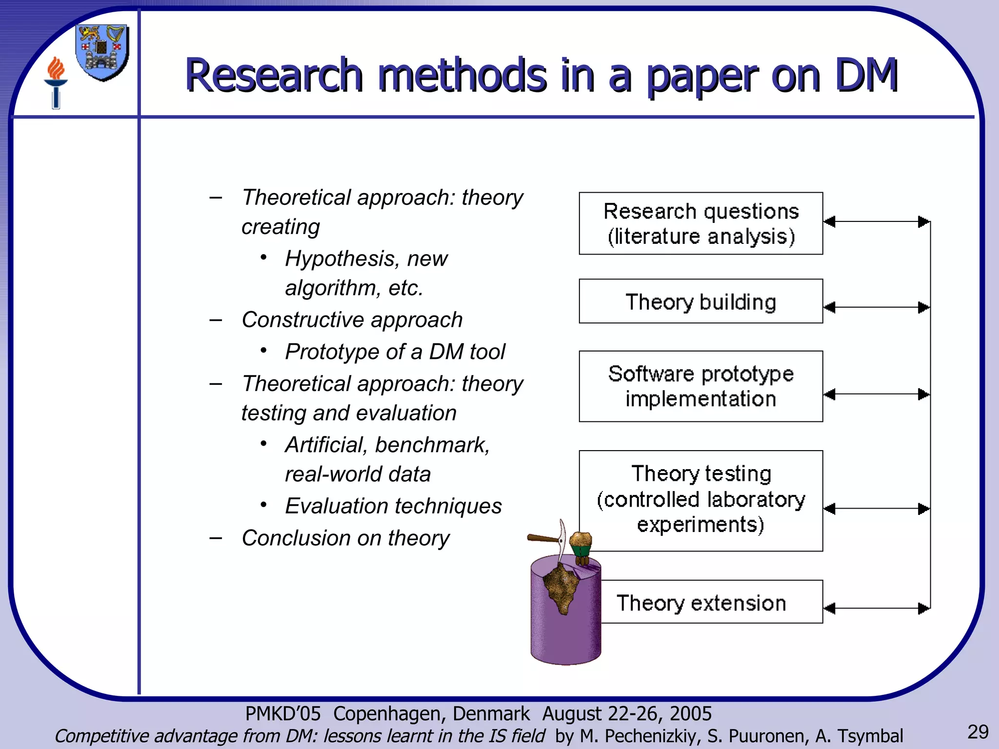 Research methods in a paper on DM Theoretical approach: theory creating  Hypothesis, new algorithm, etc. Constructive approach  Prototype of a DM tool Theoretical approach: theory testing and evaluation Artificial, benchmark, real-world data Evaluation techniques Conclusion on theory 
