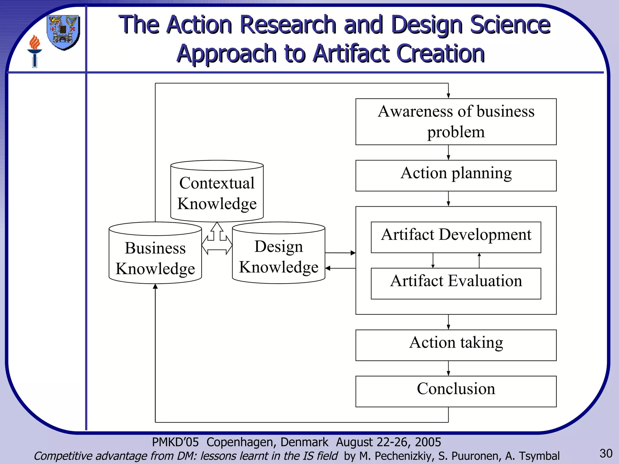 The Action Research and Design Science Approach to Artifact Creation  Design Knowledge Awareness of business problem Action planning Action taking Conclusion Business Knowledge Artifact Development Artifact Evaluation Contextual Knowledge 