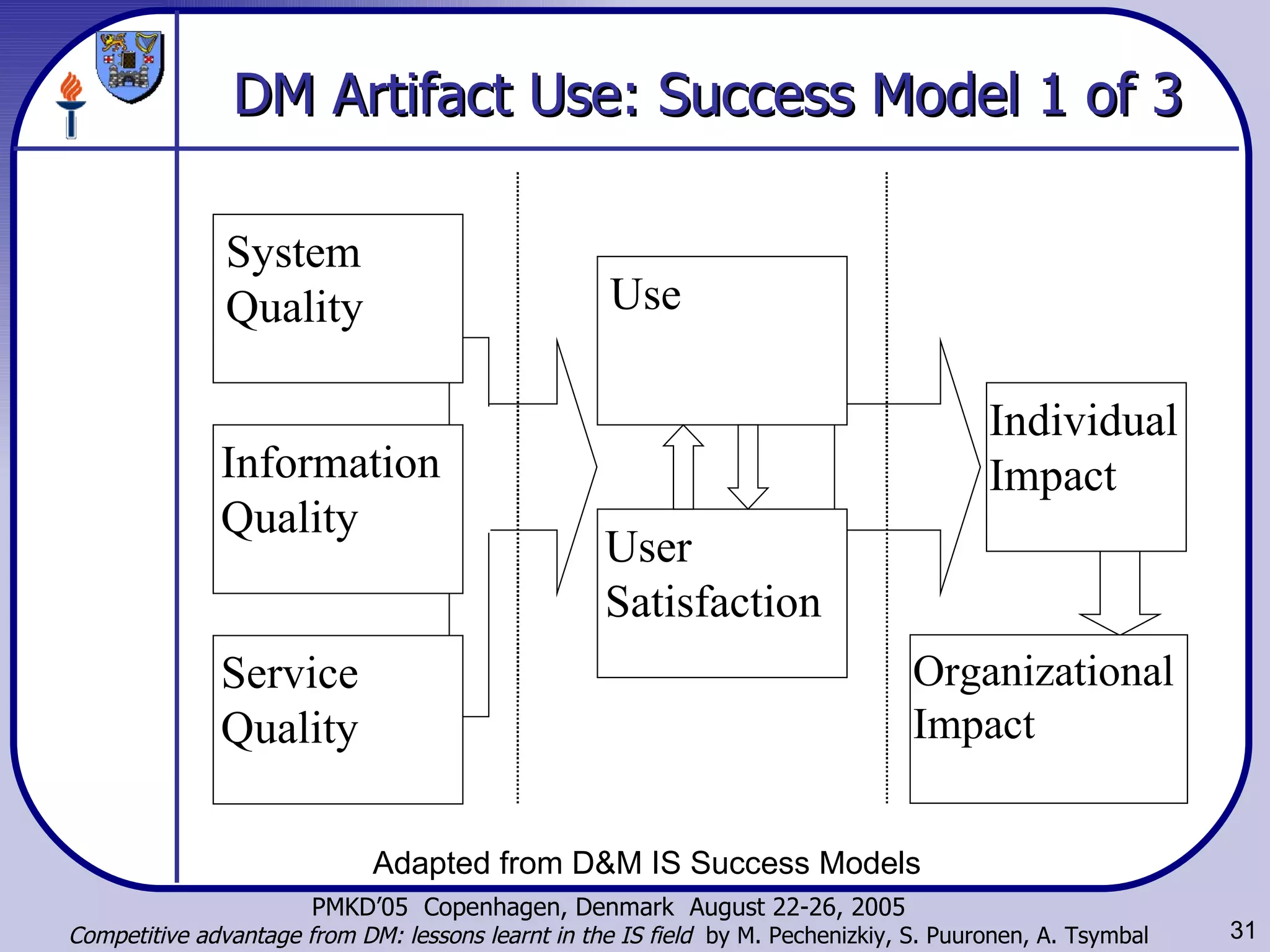 DM Artifact Use: Success Model 1 of 3 Adapted from D&M IS Success Models System Quality Information Quality Use User Satisfaction Individual Impact Organizational Impact Service  Quality 