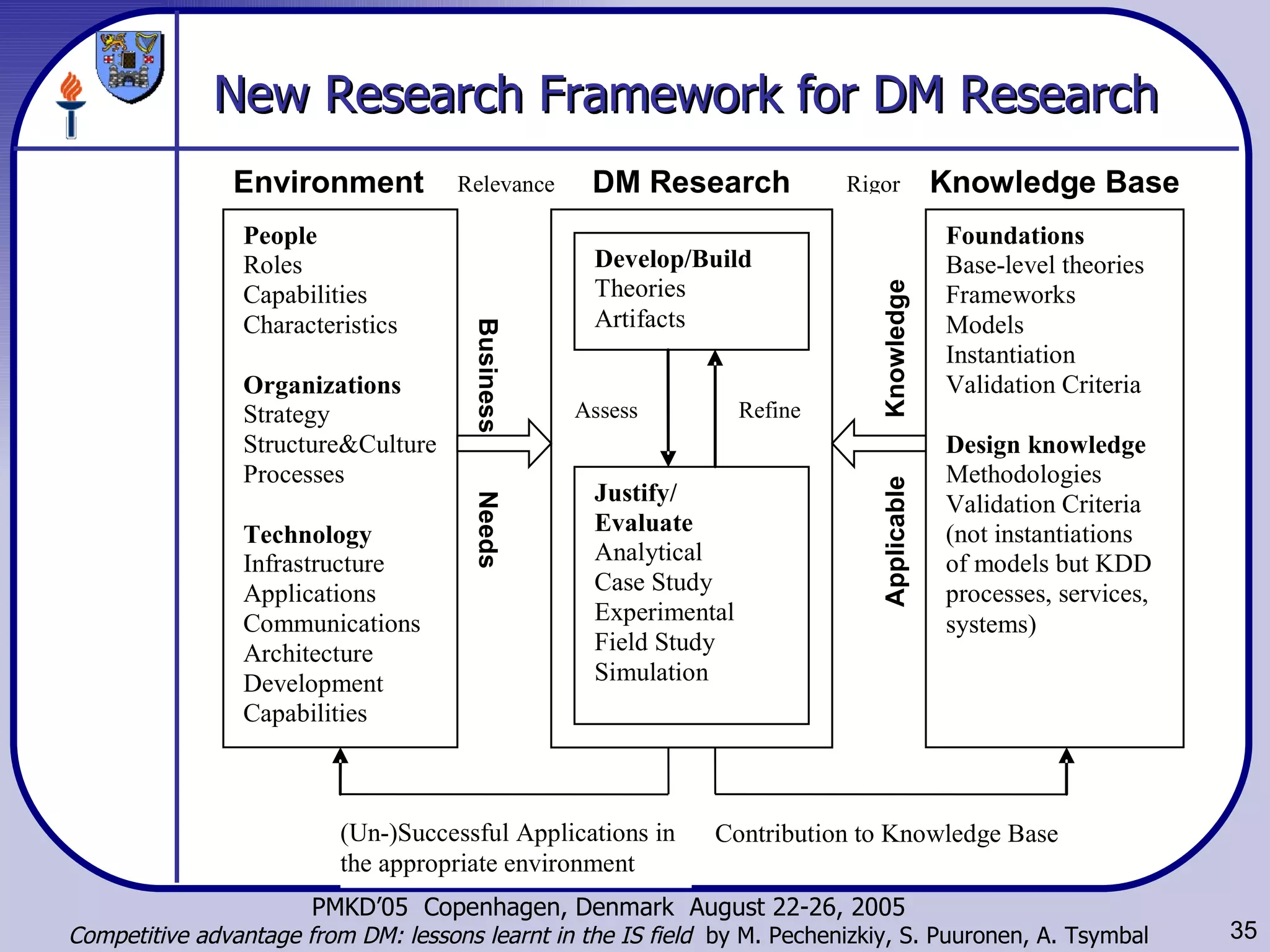 New Research Framework for DM Research  