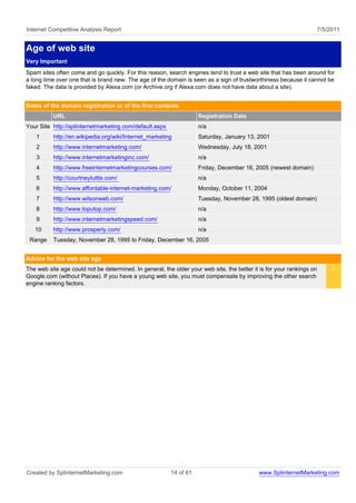 Internet Competitive Analysis Report                                                                                   7/5/2011


Age of web site
Very Important
Spam sites often come and go quickly. For this reason, search engines tend to trust a web site that has been around for
a long time over one that is brand new. The age of the domain is seen as a sign of trustworthiness because it cannot be
faked. The data is provided by Alexa.com (or Archive.org if Alexa.com does not have data about a site).


Dates of the domain registration or of the first contents
          URL                                                       Registration Date
Your Site http://splinternetmarketing.com/default.aspx              n/a
    1     http://en.wikipedia.org/wiki/Internet_marketing           Saturday, January 13, 2001
    2     http://www.internetmarketing.com/                         Wednesday, July 18, 2001
    3     http://www.internetmarketinginc.com/                      n/a
    4     http://www.freeinternetmarketingcourses.com/              Friday, December 16, 2005 (newest domain)
    5     http://courtneytuttle.com/                                n/a
    6     http://www.affordable-internet-marketing.com/             Monday, October 11, 2004
    7     http://www.wilsonweb.com/                                 Tuesday, November 28, 1995 (oldest domain)
    8     http://www.toputop.com/                                   n/a
    9     http://www.internetmarketingspeed.com/                    n/a
   10     http://www.prosperly.com/                                 n/a
 Range    Tuesday, November 28, 1995 to Friday, December 16, 2005


Advice for the web site age
The web site age could not be determined. In general, the older your web site, the better it is for your rankings on        <
Google.com (without Places). If you have a young web site, you must compensate by improving the other search
engine ranking factors.




Created by SplinternetMarketing.com                      14 of 61                           www.SplinternetMarketing.com
 