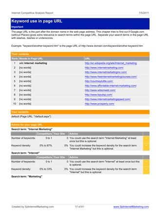 Internet Competitive Analysis Report                                                                               7/5/2011


Keyword use in page URL
Important
The page URL is the part after the domain name in the web page address. This chapter tries to find out if Google.com
(without Places) gives extra relevance to search terms within the page URL. Separate your search terms in the page URL
with slashes, dashes or underscores.


Example: "keyword/another-keyword.htm" is the page URL of http://www.domain.com/keyword/another-keyword.htm


Their contents
Rank Words In Page URL                                           URL
  1   wiki Internet marketing                                    http://en.wikipedia.org/wiki/Internet_marketing
  2   [no words]                                                 http://www.internetmarketing.com/
  3   [no words]                                                 http://www.internetmarketinginc.com/
  4   [no words]                                                 http://www.freeinternetmarketingcourses.com/
  5   [no words]                                                 http://courtneytuttle.com/
  6   [no words]                                                 http://www.affordable-internet-marketing.com/
  7   [no words]                                                 http://www.wilsonweb.com/
  8   [no words]                                                 http://www.toputop.com/
  9   [no words]                                                 http://www.internetmarketingspeed.com/
 10   [no words]                                                 http://www.prosperly.com/


Your contents
default (Page URL: "/default.aspx")


Advice for your page URL
Search term: "Internet Marketing"
                      Competitors Your Site       Advice
Number of keywords:           0 to 1           0 You could use the search term "Internet Marketing" at least            <
                                                 once but this is optional.
Keyword density:          0% to 67%          0% You could increase the keyword density for the search term              <
                                                "Internet Marketing" but this is optional.
Search term: "Internet"
                      Competitors Your Site       Advice
Number of keywords:           0 to 1           0 You could use the search term "Internet" at least once but this        <
                                                 is optional.
Keyword density:          0% to 33%          0% You could increase the keyword density for the search term              <
                                                "Internet" but this is optional.
Search term: "Marketing"




Created by SplinternetMarketing.com                   17 of 61                                www.SplinternetMarketing.com
 
