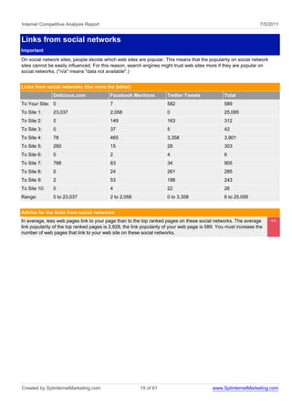 Internet Competitive Analysis Report                                                                              7/5/2011


Links from social networks
Important
On social network sites, people decide which web sites are popular. This means that the popularity on social network
sites cannot be easily influenced. For this reason, search engines might trust web sites more if they are popular on
social networks. ("n/a" means "data not available".)


Links from social networks (the more the better)
               Delicious.com              Facebook Mentions           Twitter Tweets             Total
To Your Site: 0                           7                           582                        589
To Site 1:     23,037                     2,058                       0                          25,095
To Site 2:     0                          149                         163                        312
To Site 3:     0                          37                          5                          42
To Site 4:     78                         465                         3,358                      3,901
To Site 5:     260                        15                          28                         303
To Site 6:     0                          2                           4                          6
To Site 7:     788                        83                          34                         905
To Site 8:     0                          24                          261                        285
To Site 9:     2                          53                          188                        243
To Site 10:    0                          4                           22                         26
Range:         0 to 23,037                2 to 2,058                  0 to 3,358                 6 to 25,095


Advice for the links from social networks
In average, less web pages link to your page than to the top ranked pages on these social networks. The average        <<
link popularity of the top ranked pages is 2,828, the link popularity of your web page is 589. You must increase the
number of web pages that link to your web site on these social networks.




Created by SplinternetMarketing.com                      19 of 61                           www.SplinternetMarketing.com
 
