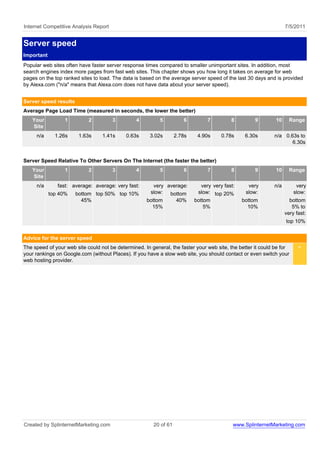 Internet Competitive Analysis Report                                                                               7/5/2011


Server speed
Important
Popular web sites often have faster server response times compared to smaller unimportant sites. In addition, most
search engines index more pages from fast web sites. This chapter shows you how long it takes on average for web
pages on the top ranked sites to load. The data is based on the average server speed of the last 30 days and is provided
by Alexa.com ("n/a" means that Alexa.com does not have data about your server speed).


Server speed results
Average Page Load Time (measured in seconds, the lower the better)
   Your           1         2          3         4         5          6         7          8         9        10     Range
   Site
     n/a      1.26s     1.63s     1.41s     0.63s      3.02s       2.78s    4.90s      0.78s     6.30s       n/a 0.63s to
                                                                                                                    6.30s


Server Speed Relative To Other Servers On The Internet (the faster the better)
   Your           1         2          3         4         5          6         7          8         9        10     Range
   Site
     n/a       fast: average: average: very fast:       very average:         very very fast:     very       n/a        very
            top 40%    bottom top 50% top 10%         slow: bottom          slow: top 20%        slow:                 slow:
                         45%                         bottom     40%        bottom               bottom               bottom
                                                       15%                     5%                 10%                 5% to
                                                                                                                   very fast:
                                                                                                                   top 10%


Advice for the server speed
The speed of your web site could not be determined. In general, the faster your web site, the better it could be for     <
your rankings on Google.com (without Places). If you have a slow web site, you should contact or even switch your
web hosting provider.




Created by SplinternetMarketing.com                     20 of 61                            www.SplinternetMarketing.com
 