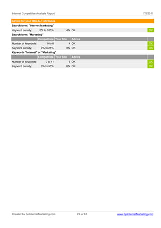 Internet Competitive Analysis Report                                                7/5/2011

Advice for your IMG ALT attributes
Search term: "Internet Marketing"
Keyword density:       0% to 100%         4% OK                                         OK
Search term: "Marketing"
                      Competitors Your Site    Advice
Number of keywords:          0 to 8           4 OK                                      OK
Keyword density:        0% to 25%         8% OK                                         OK
Keywords "Internet" or "Marketing"
                      Competitors Your Site    Advice
Number of keywords:         0 to 11           6 OK                                      OK
Keyword density:        0% to 50%         6% OK                                         OK




Created by SplinternetMarketing.com                  23 of 61   www.SplinternetMarketing.com
 