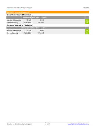 Internet Competitive Analysis Report                                                7/5/2011

Advice for your meta keywords
Search term: "Internet Marketing"
                      Competitors Your Site    Advice
Number of keywords:          0 to 5           3 OK                                      OK
Keyword density:        0% to 42%        15% OK                                         OK
Keywords "Internet" or "Marketing"
                      Competitors Your Site    Advice
Number of keywords:          0 to 8           6 OK                                      OK
Keyword density:        0% to 33%        15% OK                                         OK




Created by SplinternetMarketing.com                  45 of 61   www.SplinternetMarketing.com
 