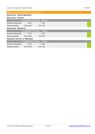 Internet Competitive Analysis Report                                                7/5/2011

Advice for your first sentence of the body text
Search term: "Internet Marketing"
Search term: "Internet"
                      Competitors Your Site       Advice
Number of keywords:           0 to 2          1 OK                                      OK
Keyword density:          0% to 33%        14% OK                                       OK
Search term: "Marketing"
                      Competitors Your Site       Advice
Number of keywords:           0 to 3          1 OK                                      OK
Keyword density:          0% to 33%        14% OK                                       OK
Keywords "Internet" or "Marketing"
                      Competitors Your Site       Advice
Number of keywords:           0 to 4          2 OK                                      OK
Keyword density:          0% to 33%        14% OK                                       OK




Created by SplinternetMarketing.com                  47 of 61   www.SplinternetMarketing.com
 