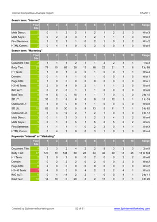 Internet Competitive Analysis Report                                                             7/5/2011

Search term: "Internet"
                  Your        1        2     3    4           5   6    7    8      9     10       Range
                  Site
Meta Descr.:          2       0        1     2    2           1   2    1    2      2       3       0 to 3
Meta Keyw.:           3       0        2     3    3           1   2    1    1      1       3       0 to 3
First Sentence:       1       1        2     1    1           0   2    1    0      1       2       0 to 2
HTML Comm.:           2       0        4     1    0           0   3    0    0      1       0       0 to 4
Search term: "Marketing"
                  Your        1        2     3    4           5   6    7    8      9     10       Range
                  Site
Document Title:       2       1        1     1    2           1   1    3    2      1       1       1 to 3
Body Text:          27       79        10   88    28     15       18   22   21     7       8      7 to 88
H1 Texts:             1       1        0     1    4           0   1    0    0      1       1       0 to 4
Domain:               1       0        1     1    1           0   1    0    0      1       0       0 to 1
Page URL:             0       1        0     0    0           0   0    0    0      0       0       0 to 1
H2-H6 Texts:          4       2        0     4    0           2   1    1    1      2       0       0 to 4
IMG ALT:              4       0        2     8    1           1   1    0    0      2       0       0 to 8
Bold Text:            5      11        5     0    15          1   1    7    0      0       0      0 to 15
SD LT:                6      33        2    19    6           6   9    11   12     5       1      1 to 33
Outbound LT:          1       8        0     0    8           1   1    0    0      0       0       0 to 8
SD LU:              10       82        0    30    5           8   13   5    11     7       1      0 to 82
Outbound LU:          2       6        4    12    2           7   2    1    0      5       0      0 to 12
Meta Descr.:          3       0        1     3    3           1   2    3    4      2       2       0 to 4
Meta Keyw.:           3       0        1     3    5           1   5    2    5      2       2       0 to 5
First Sentence:       1       1        1     1    1           0   2    3    0      1       1       0 to 3
HTML Comm.:           3       0        4     1    0           0   3    1    0      1       0       0 to 4

Keywords "Internet" or "Marketing"
                  Your        1        2     3    4           5   6    7    8      9     10       Range
                  Site
Document Title:       4       2        3     2    4           2   2    5    3      3       3       2 to 5
Body Text:          47     127         19   134   50     28       33   32   30    18     25     18 to 134
H1 Texts:             2       2        0     2    8           0   2    0    0      2       2       0 to 8
Domain:               2       0        2     2    2           0   2    0    0      2       0       0 to 2
Page URL:             0       2        0     0    0           0   0    0    0      0       0       0 to 2
H2-H6 Texts:          7       4        0     5    0           4   2    2    2      4       1       0 to 5
IMG ALT:              6       0        4    11    2           2   1    0    0      4       1      0 to 11
Bold Text:          10       14        10    0    28          2   2    11   0      0       1      0 to 28




Created by SplinternetMarketing.com                52 of 61                  www.SplinternetMarketing.com
 
