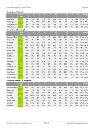 Internet Competitive Analysis Report                                                                   7/5/2011

Search term: "Internet"
                  Your        1         2      3      4          5     6     7     8      9    10       Range
                  Site
Meta Descr.:        9%      0%         3%    9%     8%     5%        10%   5%    6%    11%    10%    0% to 11%
Meta Keyw.:       15%       0%     15%      14%    25%     8%        15%   6%    6%    13%    23%    0% to 25%
First Sentence:   14%       3%         3%   33%     6%     0%        9%    1%    0%     7%    10%    0% to 33%
HTML Comm.:         3%      0%         6%    1%     0%     0%        3%    0%    0%     1%     0%     0% to 6%
Search term: "Marketing"
                  Your        1         2      3      4          5     6     7     8      9    10       Range
                  Site
Document Title:   25%      17%         6%    9%    17%    11%        33%   25%   25%   13%     7%    6% to 33%
Body Text:          3%      3%         3%    4%     4%     1%        3%    3%    4%     1%     0%     0% to 4%
H1 Texts:         33%      50%         0%   33%    18%     0%        25%   0%    0%    25%    13%    0% to 50%
Domain:           100%      0%    100%      100%   100%    0%        33%   0%    0%    100%    0% 0% to 100%
Page URL:           0%     33%         0%    0%     0%     0%        0%    0%    0%     0%     0%    0% to 33%
H2-H6 Texts:        5%      2%         0%    9%     0%     3%        20%   6%    6%     2%     0%    0% to 20%
IMG ALT:            8%      0%         8%   10%    25%    13%        5%    0%    0%    25%     0%    0% to 25%
Bold Text:          9%     12%         3%    0%    13%     1%        7%    4%    0%     0%     0%    0% to 13%
SD LT:              4%      5%         6%    9%     7%     2%        7%    4%    21%    2%     0%    0% to 21%
Outbound LT:        7%      5%         0%    0%    10%     1%        2%    0%    0%     0%     0%    0% to 10%
SD LU:              9%      5%         0%   11%     5%     2%        8%    3%    22%    2%     0%    0% to 22%
Outbound LU:        7%      3%     19%      27%     7%     3%        4%    2%    0%     6%     0%    0% to 27%
Meta Descr.:      13%       0%         3%   13%    12%     5%        10%   14%   13%   11%     7%    0% to 14%
Meta Keyw.:       15%       0%         8%   14%    42%     8%        39%   12%   29%   25%    15%    0% to 42%
First Sentence:   14%       3%         2%   33%     6%     0%        9%    4%    0%     7%     5%    0% to 33%
HTML Comm.:         5%      0%         6%    1%     0%     0%        3%    0%    0%     1%     0%     0% to 6%

Keywords "Internet" or "Marketing"
                  Your        1         2      3      4          5     6     7     8      9    10       Range
                  Site
Document Title:   25%      17%         9%    9%    17%    11%        33%   21%   19%   19%    11%    9% to 33%
Body Text:          3%      2%         2%    3%     4%     1%        2%    2%    3%     1%     0%     0% to 4%
H1 Texts:         33%      50%         0%   33%    18%     0%        25%   0%    0%    25%    13%    0% to 50%
Domain:           100%      0%    100%      100%   100%    0%        33%   0%    0%    100%    0% 0% to 100%
Page URL:           0%     33%         0%    0%     0%     0%        0%    0%    0%     0%     0%    0% to 33%
H2-H6 Texts:        5%      2%         0%    5%     0%     3%        20%   6%    6%     2%     0%    0% to 20%
IMG ALT:            6%      0%         8%    7%    25%    13%        2%    0%    0%    25%    50%    0% to 50%
Bold Text:          9%      8%         3%    0%    12%     1%        7%    3%    0%     0%     3%    0% to 12%




Created by SplinternetMarketing.com                   55 of 61                     www.SplinternetMarketing.com
 