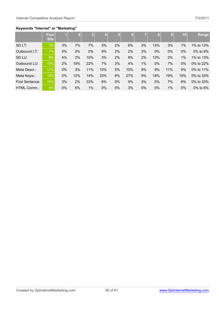 Internet Competitive Analysis Report                                                                7/5/2011

Keywords "Internet" or "Marketing"
                  Your        1         2     3     4          5     6    7     8     9     10       Range
                  Site
SD LT:              3%      3%         7%   7%    5%     2%        6%    3%   13%   3%      1%    1% to 13%
Outbound LT:        7%      5%         0%   0%    9%     2%        2%    3%   0%    0%      0%     0% to 9%
SD LU:              8%      4%         2%   10%   3%     2%        8%    2%   13%   2%      1%    1% to 13%
Outbound LU:      10%       2%     19%      22%   7%     3%        4%    1%   0%    7%      0%    0% to 22%
Meta Descr.:      11%       0%         3%   11%   10%    5%        10%   9%   9%    11%     9%    0% to 11%
Meta Keyw.:       15%       0%     12%      14%   33%    8%        27%   9%   18%   19%    19%    0% to 33%
First Sentence:   14%       3%         2%   33%   6%     0%        9%    3%   0%    7%      8%    0% to 33%
HTML Comm.:         4%      0%         6%   1%    0%     0%        3%    0%   0%    1%      0%     0% to 6%




Created by SplinternetMarketing.com                 56 of 61                    www.SplinternetMarketing.com
 