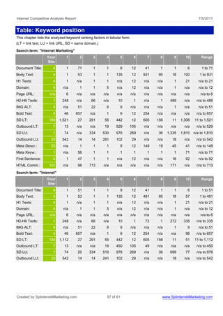 Internet Competitive Analysis Report                                                                            7/5/2011


Table: Keyword position
This chapter lists the analyzed keyword ranking factors in tabular form.
(LT = link text, LU = link URL, SD = same domain.)
Search term: "Internet Marketing"
                   Your        1        2       3        4          5       6     7     8       9      10        Range
                   Site
Document Title:        4       1       71       1        1          9      12    41     1       1       6         1 to 71
Body Text:             4       1       53       1        1     135         12    931   95      18     100       1 to 931
H1 Texts:              4       1       n/a      1        1     n/a         12    n/a   n/a      1      21       n/a to 21
Domain:                4     n/a        1       1        5     n/a         12    n/a   n/a      1      n/a      n/a to 12
Page URL:            n/a       6       n/a    n/a      n/a     n/a         n/a   n/a   n/a     n/a     n/a       n/a to 6
H2-H6 Texts:           1     248       n/a     66      n/a      10          1    n/a    1     489      n/a    n/a to 489
IMG ALT:               4     n/a       51      22        6          9      n/a   n/a   n/a      1      n/a      n/a to 51
Bold Text:             4      46       657    n/a        1          9      12    254   n/a     n/a     n/a    n/a to 657
SD LT:              184    1,521       27     291      55      442         12    605   156     11    1,308   11 to 1,521
Outbound LT:           7      13       n/a    n/a      19      529      105      n/a   n/a     n/a     n/a    n/a to 529
SD LU:                 1      74       n/a    334     530      976      269      n/a   36    1,335   1,810   n/a to 1,810
Outbound LU:         20      542       14      14     281      102         29    n/a   n/a     18      n/a    n/a to 542
Meta Descr.:         33      n/a        1       1        1          9      12    149   19      45      41     n/a to 149
Meta Keyw.:            1     n/a       56       1        1          1       1     1     1       1      71       n/a to 71
First Sentence:        4       1       47       1        1     n/a         12    n/a   n/a     16      92       n/a to 92
HTML Comm.:         101      n/a       98     713      n/a     n/a         n/a   n/a   n/a    171      n/a    n/a to 713
Search term: "Internet"
                   Your        1        2       3        4          5       6     7     8       9      10        Range
                   Site
Document Title:        4       1       51       1        1          9      12    41     1       1       6         1 to 51
Body Text:             4       1       53       1        1     135         12    481   95      18      57       1 to 481
H1 Texts:              4       1       n/a      1        1     n/a         12    n/a   n/a      1      21       n/a to 21
Domain:                4     n/a        1       1        5     n/a         12    n/a   n/a      1      n/a      n/a to 12
Page URL:            n/a       6       n/a    n/a      n/a     n/a         n/a   n/a   n/a     n/a     n/a       n/a to 6
H2-H6 Texts:           1     248       n/a     66      n/a      10          1    72     1     272     335     n/a to 335
IMG ALT:               4     n/a       51      22        6          9      n/a   n/a   n/a      1       9       n/a to 51
Bold Text:             4      46       657    n/a        1          9      12    254   n/a     n/a     96     n/a to 657
SD LT:              184    1,112       27     291      55      442         12    605   156     11      51    11 to 1,112
Outbound LT:           7      13       n/a    n/a      19      450      105      49    n/a     n/a     n/a    n/a to 450
SD LU:                 1      74       20     334     510      976      269      n/a   36     699      77     n/a to 976
Outbound LU:         20      542       14      14     241      102         29    n/a   n/a     18      n/a    n/a to 542




Created by SplinternetMarketing.com                      57 of 61                        www.SplinternetMarketing.com
 