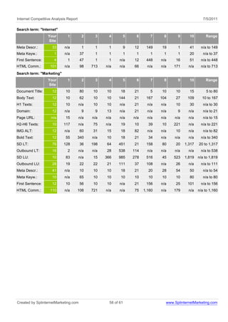 Internet Competitive Analysis Report                                                                     7/5/2011

Search term: "Internet"
                  Your        1         2     3     4           5    6       7     8      9     10        Range
                  Site
Meta Descr.:        33      n/a         1     1     1           9   12     149    19      1     41     n/a to 149
Meta Keyw.:           1     n/a        37     1     1           1    1       1     1      1     20       n/a to 37
First Sentence:       4       1        47     1     1      n/a      12     448    n/a    16     51     n/a to 448
HTML Comm.:        101      n/a        98    713   n/a     n/a      66      n/a   n/a   171     n/a    n/a to 713
Search term: "Marketing"
                  Your        1         2     3     4           5    6       7     8      9     10        Range
                  Site
Document Title:     12       10        80    10    10      18       21       5    10     10     15         5 to 80
Body Text:          12       10        62    10    10     144       21     167    104    27    109      10 to 167
H1 Texts:           12       10        n/a   10    10      n/a      21      n/a   n/a    10     30       n/a to 30
Domain:             12      n/a         9     9    13      n/a      21      n/a   n/a     9     n/a      n/a to 21
Page URL:           n/a      15        n/a   n/a   n/a     n/a      n/a     n/a   n/a   n/a     n/a      n/a to 15
H2-H6 Texts:        10     117         n/a   75    n/a     19       10      39    10    221     n/a    n/a to 221
IMG ALT:            12      n/a        60    31    15      18       82      n/a   n/a    10     n/a      n/a to 82
Bold Text:          12       55        340   n/a   10      18       21      34    n/a   n/a     n/a    n/a to 340
SD LT:              76     128         36    198   64     451       21     158    80     20   1,317   20 to 1,317
Outbound LT:        16        2        n/a   n/a   28     538       114     n/a   n/a   n/a     n/a    n/a to 538
SD LU:              10       83        n/a   15    366    985       278    516    45    523   1,819   n/a to 1,819
Outbound LU:        28       19        22    22    21     111       37     108    n/a    26     n/a    n/a to 111
Meta Descr.:        41      n/a        10    10    10      18       21      20    28     54     50       n/a to 54
Meta Keyw.:         10      n/a        65    10    10      10       10      10    10     10     80       n/a to 80
First Sentence:     12       10        56    10    10      n/a      21     156    n/a    25    101     n/a to 156
HTML Comm.:        110      n/a        106   721   n/a     n/a      75    1,160   n/a   179     n/a   n/a to 1,160




Created by SplinternetMarketing.com                  58 of 61                       www.SplinternetMarketing.com
 