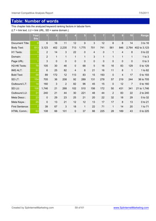 Internet Competitive Analysis Report                                                                        7/5/2011


Table: Number of words
This chapter lists the analyzed keyword ranking factors in tabular form.
(LT = link text, LU = link URL, SD = same domain.)
                   Your        1        2       3        4          5      6     7     8      9     10        Range
                   Site
Document Title:        8       6       16      11      12           9      3    12     8      8     14        3 to 16
Body Text:          813    3,123       402   2,235    713    1,775      701     741   561   846   2,764 402 to 3,123
H1 Texts:              3       2       14       3      22           0      4     0     1      4       8       0 to 22
Domain:                1       2        1       1        1          1      3     1     1      1       1        1 to 3
Page URL:              1       3        0       0        0          0      0     0     0      0       0        0 to 3
H2-H6 Texts:         78      105       30      46        0      68         5    16    16     83    129       0 to 129
IMG ALT:             51        6       25      82        4          8      21   16    11      8       1       1 to 82
Bold Text:           59       89       172     12     113       83         15   193    0      4     17       0 to 193
SD LT:              154      705       36     208      92      289      131     278   57    219    244     36 to 705
Outbound LT:         14      160        3       2      82       96         45   15     0     12       7      0 to 160
SD LU:              106    1,746       21     268     102      510      156     172   50    431    341    21 to 1,746
Outbound LU:         31      240       21      44      30      221         48   44     2     83     22       2 to 240
Meta Descr.:         23        0       29      23      25       21         20   22    32     18     29        0 to 32
Meta Keyw.:          20        0       13      21      12       12         13   17    17      8     13        0 to 21
First Sentence:        7      39       67       3      18           1      22   71     1     14     20        1 to 71
HTML Comm.:          63      108       66     101        0      37         88   225   28    189     43       0 to 225




Created by SplinternetMarketing.com                      59 of 61                       www.SplinternetMarketing.com
 