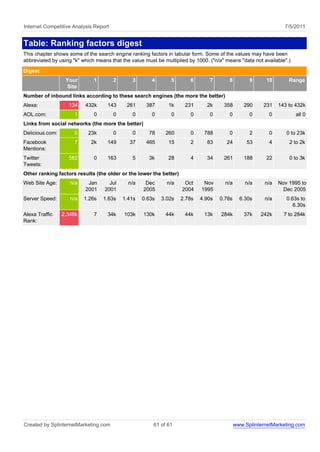 Internet Competitive Analysis Report                                                                            7/5/2011


Table: Ranking factors digest
This chapter shows some of the search engine ranking factors in tabular form. Some of the values may have been
abbreviated by using "k" which means that the value must be multiplied by 1000. ("n/a" means "data not available".)
Digest
                  Your        1        2       3       4       5        6       7       8         9     10        Range
                  Site
Number of inbound links according to these search engines (the more the better)
Alexa:             134    432k      143     261     387       1k     231       2k     358       290    231    143 to 432k
AOL.com:              1       0        0       0       0       0        0       0       0         0       0           all 0
Links from social networks (the more the better)
Delicious.com:        0    23k         0       0      78     260        0    788        0         2       0      0 to 23k
Facebook              7      2k     149      37     465       15        2      83      24        53       4       2 to 2k
Mentions:
Twitter            582        0     163        5      3k      28        4      34     261       188     22        0 to 3k
Tweets:
Other ranking factors results (the older or the lower the better)
Web Site Age:       n/a    Jan       Jul     n/a    Dec      n/a     Oct     Nov      n/a       n/a     n/a   Nov 1995 to
                          2001     2001            2005             2004    1995                                Dec 2005
Server Speed:       n/a   1.26s   1.63s    1.41s   0.63s   3.02s    2.78s   4.90s   0.78s     6.30s     n/a      0.63s to
                                                                                                                    6.30s
Alexa Traffic    2,346k       7     34k    103k    130k      44k     44k     13k     284k       37k   242k      7 to 284k
Rank:




Created by SplinternetMarketing.com                     61 of 61                            www.SplinternetMarketing.com
 