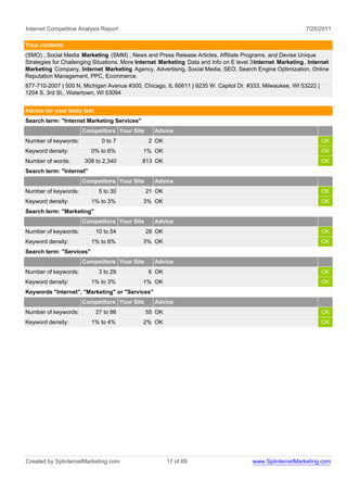 Internet Competitive Analysis Report                                                                          7/25/2011

Your contents
(SMO) , Social Media Marketing (SMM) , News and Press Release Articles, Affiliate Programs, and Devise Unique
Strategies for Challenging Situations. More Internet Marketing Data and Info on E level 3 Internet Marketing , Internet
Marketing Company, Internet Marketing Agency, Advertising, Social Media, SEO, Search Engine Optimization, Online
Reputation Management, PPC, Ecommerce.
877-710-2007 | 500 N. Michigan Avenue #300, Chicago, IL 60611 | 9235 W. Capitol Dr. #333, Milwaukee, WI 53222 |
1204 S. 3rd St., Watertown, WI 53094


Advice for your body text
Search term: "Internet Marketing Services"
                      Competitors Your Site       Advice
Number of keywords:           0 to 7            2 OK                                                                OK
Keyword density:          0% to 6%            1% OK                                                                 OK
Number of words:       308 to 2,340          813 OK                                                                 OK
Search term: "Internet"
                      Competitors Your Site       Advice
Number of keywords:          5 to 30           21 OK                                                                OK
Keyword density:          1% to 3%            3% OK                                                                 OK
Search term: "Marketing"
                      Competitors Your Site       Advice
Number of keywords:         10 to 54           28 OK                                                                OK
Keyword density:          1% to 6%            3% OK                                                                 OK
Search term: "Services"
                      Competitors Your Site       Advice
Number of keywords:          3 to 29            6 OK                                                                OK
Keyword density:          1% to 3%            1% OK                                                                 OK
Keywords "Internet", "Marketing" or "Services"
                      Competitors Your Site       Advice
Number of keywords:         27 to 86           55 OK                                                                OK
Keyword density:          1% to 4%            2% OK                                                                 OK




Created by SplinternetMarketing.com                    17 of 69                          www.SplinternetMarketing.com
 