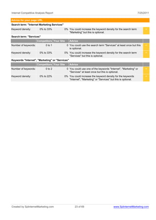 Internet Competitive Analysis Report                                                                          7/25/2011

Advice for your page URL
Search term: "Internet Marketing Services"
Keyword density:        0% to 33%            0% You could increase the keyword density for the search term          <
                                                "Marketing" but this is optional.
Search term: "Services"
                      Competitors Your Site      Advice
Number of keywords:          0 to 1            0 You could use the search term "Services" at least once but this    <
                                                 is optional.
Keyword density:        0% to 33%            0% You could increase the keyword density for the search term          <
                                                "Services" but this is optional.
Keywords "Internet", "Marketing" or "Services"
                      Competitors Your Site      Advice
Number of keywords:          0 to 2            0 You could use one of the keywords "Internet", "Marketing" or       <
                                                 "Services" at least once but this is optional.
Keyword density:        0% to 22%            0% You could increase the keyword density for the keywords             <
                                                "Internet", "Marketing" or "Services" but this is optional.




Created by SplinternetMarketing.com                   23 of 69                          www.SplinternetMarketing.com
 