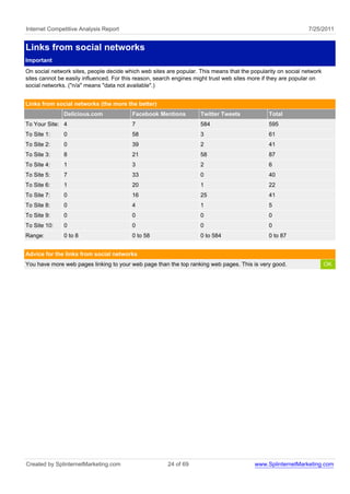 Internet Competitive Analysis Report                                                                          7/25/2011


Links from social networks
Important
On social network sites, people decide which web sites are popular. This means that the popularity on social network
sites cannot be easily influenced. For this reason, search engines might trust web sites more if they are popular on
social networks. ("n/a" means "data not available".)


Links from social networks (the more the better)
               Delicious.com             Facebook Mentions          Twitter Tweets             Total
To Your Site: 4                          7                          584                        595
To Site 1:     0                         58                         3                          61
To Site 2:     0                         39                         2                          41
To Site 3:     8                         21                         58                         87
To Site 4:     1                         3                          2                          6
To Site 5:     7                         33                         0                          40
To Site 6:     1                         20                         1                          22
To Site 7:     0                         16                         25                         41
To Site 8:     0                         4                          1                          5
To Site 9:     0                         0                          0                          0
To Site 10:    0                         0                          0                          0
Range:         0 to 8                    0 to 58                    0 to 584                   0 to 87


Advice for the links from social networks
You have more web pages linking to your web page than the top ranking web pages. This is very good.                    OK




Created by SplinternetMarketing.com                    24 of 69                          www.SplinternetMarketing.com
 