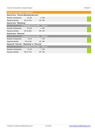 Internet Competitive Analysis Report                                               7/25/2011

Advice for your IMG ALT attributes
Search term: "Internet Marketing Services"
Number of keywords:         0 to 30           2 OK                                      OK
Keyword density:        0% to 21%            4% OK                                      OK
Search term: "Marketing"
                      Competitors Your Site      Advice
Number of keywords:         0 to 36           4 OK                                      OK
Keyword density:        0% to 26%            8% OK                                      OK
Search term: "Services"
                      Competitors Your Site      Advice
Number of keywords:          0 to 6           1 OK                                      OK
Keyword density:          0% to 9%           2% OK                                      OK
Keywords "Internet", "Marketing" or "Services"
                      Competitors Your Site      Advice
Number of keywords:         1 to 72           7 OK                                      OK
Keyword density:        0% to 17%            5% OK                                      OK




Created by SplinternetMarketing.com                  29 of 69   www.SplinternetMarketing.com
 