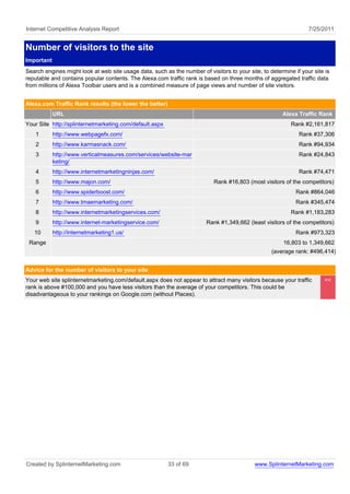 Internet Competitive Analysis Report                                                                              7/25/2011


Number of visitors to the site
Important
Search engines might look at web site usage data, such as the number of visitors to your site, to determine if your site is
reputable and contains popular contents. The Alexa.com traffic rank is based on three months of aggregated traffic data
from millions of Alexa Toolbar users and is a combined measure of page views and number of site visitors.


Alexa.com Traffic Rank results (the lower the better)
            URL                                                                                         Alexa Traffic Rank
Your Site http://splinternetmarketing.com/default.aspx                                                     Rank #2,161,817
    1       http://www.webpagefx.com/                                                                         Rank #37,306
    2       http://www.karmasnack.com/                                                                        Rank #94,934
    3       http://www.verticalmeasures.com/services/website-mar                                              Rank #24,843
            keting/
    4       http://www.internetmarketingninjas.com/                                                           Rank #74,471
    5       http://www.majon.com/                                           Rank #16,803 (most visitors of the competitors)
    6       http://www.spiderboost.com/                                                                      Rank #864,046
    7       http://www.tmaemarketing.com/                                                                    Rank #345,474
    8       http://www.internetmarketingservices.com/                                                      Rank #1,183,283
    9       http://www.internet-marketingservice.com/                    Rank #1,349,662 (least visitors of the competitors)
   10       http://internetmarketing1.us/                                                                    Rank #973,323
 Range                                                                                                  16,803 to 1,349,662
                                                                                                   (average rank: #496,414)


Advice for the number of visitors to your site
Your web site splinternetmarketing.com/default.aspx does not appear to attract many visitors because your traffic       <<
rank is above #100,000 and you have less visitors than the average of your competitors. This could be
disadvantageous to your rankings on Google.com (without Places).




Created by SplinternetMarketing.com                      33 of 69                           www.SplinternetMarketing.com
 