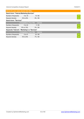 Internet Competitive Analysis Report                                                7/25/2011

Advice for your same domain link URLs
Search term: "Internet Marketing Services"
Number of keywords:         0 to 16           10 OK                                      OK
Keyword density:          0% to 9%           9% OK                                       OK
Search term: "Services"
                      Competitors Your Site      Advice
Number of keywords:         0 to 24           5 OK                                       OK
Keyword density:        0% to 15%            5% OK                                       OK
Keywords "Internet", "Marketing" or "Services"
                      Competitors Your Site      Advice
Number of keywords:         0 to 41           22 OK                                      OK
Keyword density:          0% to 9%           7% OK                                       OK




Created by SplinternetMarketing.com                   42 of 69   www.SplinternetMarketing.com
 