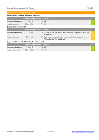 Internet Competitive Analysis Report                                                                         7/25/2011

Advice for your outbound link URLs
Search term: "Internet Marketing Services"
                      Competitors Your Site      Advice
Number of keywords:         0 to 11           2 OK                                                                OK
Keyword density:        0% to 50%            7% OK                                                                OK
Search term: "Services"
                      Competitors Your Site      Advice
Number of keywords:          0 to 1           0 You could use the search term "Services" at least once but this    <
                                                is optional.
Keyword density:          0% to 8%           0% You could increase the keyword density for the search term         <
                                                "Services" but this is optional.
Keywords "Internet", "Marketing" or "Services"
                      Competitors Your Site      Advice
Number of keywords:         0 to 13           6 OK                                                                OK
Keyword density:        0% to 33%            7% OK                                                                OK




Created by SplinternetMarketing.com                  44 of 69                          www.SplinternetMarketing.com
 