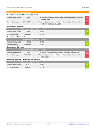 Internet Competitive Analysis Report                                                                       7/25/2011

Advice for your meta description
Search term: "Internet Marketing Services"
Number of keywords:           0 to 2          0 You should use the search term "Internet Marketing Services"    <<
                                                at least once.
Keyword density:       0% to 100%            0% You should increase the keyword density for the search term     <<
                                                "Internet Marketing Services".
Search term: "Internet"
                      Competitors Your Site      Advice
Number of keywords:           0 to 4          2 OK                                                              OK
Keyword density:          0% to 33%          9% OK                                                              OK
Search term: "Marketing"
                      Competitors Your Site      Advice
Number of keywords:           0 to 5          3 OK                                                              OK
Keyword density:          0% to 33%      13% OK                                                                 OK
Search term: "Services"
                      Competitors Your Site      Advice
Number of keywords:           0 to 3          0 You should use the search term "Services" at least once.        <<
Keyword density:          0% to 33%          0% You should increase the keyword density for the search term     <<
                                                "Services".
Keywords "Internet", "Marketing" or "Services"
                      Competitors Your Site      Advice
Number of keywords:          0 to 12          5 OK                                                              OK
Keyword density:          0% to 33%          7% OK                                                              OK




Created by SplinternetMarketing.com                  46 of 69                         www.SplinternetMarketing.com
 