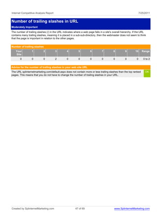 Internet Competitive Analysis Report                                                                               7/25/2011


Number of trailing slashes in URL
Moderately Important
The number of trailing slashes (/) in the URL indicates where a web page falls in a site's overall hierarchy. If the URL
contains many trailing slashes, meaning it is placed in a sub-sub-directory, then the webmaster does not seem to think
that the page is important in relation to the other pages.


Number of trailing slashes
   Your           1         2          3         4         5          6         7          8         9        10     Range
   Site
       0          0         0          2         0         0          0         0          0         0         0      0 to 2


Advice for the number of trailing slashes in your web site URL
The URL splinternetmarketing.com/default.aspx does not contain more or less trailing slashes than the top ranked        OK
pages. This means that you do not have to change the number of trailing slashes in your URL.




Created by SplinternetMarketing.com                      47 of 69                          www.SplinternetMarketing.com
 