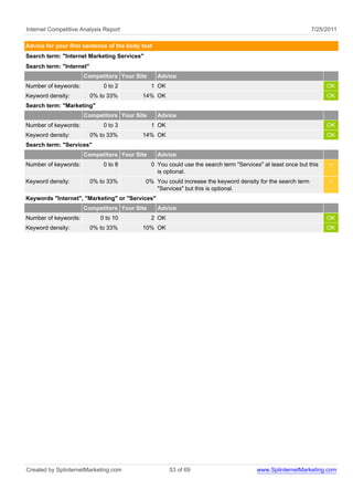 Internet Competitive Analysis Report                                                                         7/25/2011

Advice for your first sentence of the body text
Search term: "Internet Marketing Services"
Search term: "Internet"
                      Competitors Your Site       Advice
Number of keywords:           0 to 2          1 OK                                                                OK
Keyword density:          0% to 33%        14% OK                                                                 OK
Search term: "Marketing"
                      Competitors Your Site       Advice
Number of keywords:           0 to 3          1 OK                                                                OK
Keyword density:          0% to 33%        14% OK                                                                 OK
Search term: "Services"
                      Competitors Your Site       Advice
Number of keywords:           0 to 8          0 You could use the search term "Services" at least once but this    <
                                                is optional.
Keyword density:          0% to 33%          0% You could increase the keyword density for the search term         <
                                                "Services" but this is optional.
Keywords "Internet", "Marketing" or "Services"
                      Competitors Your Site       Advice
Number of keywords:          0 to 10          2 OK                                                                OK
Keyword density:          0% to 33%        10% OK                                                                 OK




Created by SplinternetMarketing.com                  53 of 69                          www.SplinternetMarketing.com
 