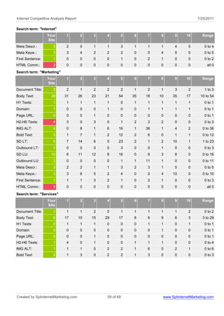 Internet Competitive Analysis Report                                                           7/25/2011

Search term: "Internet"
                  Your        1        2    3    4           5   6    7    8      9     10       Range
                  Site
Meta Descr.:          2       2        0    1    1           3   1    1    1      4       0       0 to 4
Meta Keyw.:           3       3        4    2    2           2   0    0    4      5       0       0 to 5
First Sentence:       1       0        0    0    0           1   0    2    1      0       0       0 to 2
HTML Comm.:           2       0        0    0    0           0   0    0    0      0       0         all 0
Search term: "Marketing"
                  Your        1        2    3    4           5   6    7    8      9     10       Range
                  Site
Document Title:       2       2        1    2    2           2   1    2    1      3       2       1 to 3
Body Text:          28       31        26   23   21     54       35   18   10    35     17      10 to 54
H1 Texts:             1       1        1    1    1           0   1    1    1      1       1       0 to 1
Domain:               1       0        0    0    1           0   0    1    1      1       1       0 to 1
Page URL:             0       0        0    1    0           0   0    0    0      0       0       0 to 1
H2-H6 Texts:          4       3        0    3    0           1   2    3    2      0       0       0 to 3
IMG ALT:              4       0        8    1    6      16       1    36   1      4       2      0 to 36
Bold Text:            5       1        7    1    2      12       2    6    0      1       1      0 to 12
SD LT:                6       7        14   6    5      23       2    1    2     10       1      1 to 23
Outbound LT:          1       0        0    0    0           3   0    0    1      0       0       0 to 3
SD LU:              10        6        11   12   8      16       0    8    3      8       0      0 to 16
Outbound LU:          2       0        0    0    0           1   1    11   1      0       0      0 to 11
Meta Descr.:          3       2        2    1    1           3   2    3    1      5       0       0 to 5
Meta Keyw.:           3       3        6    5    2           4   0    0    4     10       0      0 to 10
First Sentence:       1       1        1    3    2           1   0    2    1      0       0       0 to 3
HTML Comm.:           3       0        0    0    0           0   0    0    0      0       0         all 0

Search term: "Services"
                  Your        1        2    3    4           5   6    7    8      9     10       Range
                  Site
Document Title:       1       1        1    2    0           1   1    1    1      1       2       0 to 2
Body Text:            6      17        10   15   29     17       8    6    9      6       3      3 to 29
H1 Texts:             0       1        1    1    0           0   0    1    1      0       1       0 to 1
Domain:               0       0        0    0    0           0   0    0    1      0       0       0 to 1
Page URL:             0       0        0    1    0           0   0    0    0      0       0       0 to 1
H2-H6 Texts:          1       4        0    1    0           0   1    1    1      0       0       0 to 4
IMG ALT:              1       1        1    0    2           2   1    6    0      2       1       0 to 6
Bold Text:            2       1        3    0    2           2   1    3    0      0       0       0 to 3




Created by SplinternetMarketing.com               59 of 69                  www.SplinternetMarketing.com
 
