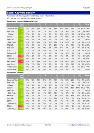 Internet Competitive Analysis Report                                                                       7/25/2011


Table: Keyword density
This chapter lists the analyzed keyword ranking factors in tabular form.
(LT = link text, LU = link URL, SD = same domain.)
Search term: "Internet Marketing Services"
                   Your        1        2       3        4          5      6     7      8     9     10       Range
                   Site
Document Title:    38%      43%     30%      30%      0%       0%       38%    25%   100%   33%     0% 0% to 100%
Body Text:           1%      1%        2%     1%      1%       0%       1%     4%     6%    1%      0%     0% to 6%
H1 Texts:            0%     75%        0%     0%      0%       0%       0%     50%   100%   0%      0% 0% to 100%
Domain:              0%      0%        0%     0%      0%       0%       0%     0%    100%   0%      0% 0% to 100%
Page URL:            0%      0%        0%     0%      0%       0%       0%     0%     0%    0%      0%        all 0%
H2-H6 Texts:         4%      6%        0%    13%      0%       0%       18%    12%   27%    0%      0%    0% to 27%
IMG ALT:             0%      0%        9%     0%      2%       0%       23%    11%    0%    13%     0%    0% to 23%
Bold Text:           0%     10%     10%       0%     10%       0%       27%    31%    0%    0%      0%    0% to 31%
SD LT:               0%      1%        2%     0%      0%       0%       0%     15%   13%    0%      0%    0% to 15%
Outbound LT:         0%      0%        0%     0%      0%       0%       0%     0%     0%    0%      0%        all 0%
SD LU:               3%      0%        2%     0%      0%       0%       0%     0%     0%    0%      0%     0% to 2%
Outbound LU:         0%      0%        0%     0%      0%       0%       0%     4%     0%    0%      0%     0% to 4%
Meta Descr.:         0%     14%        0%    14%      0%       0%       8%     13%   100%   15%     0% 0% to 100%
Meta Keyw.:          0%     20%     11%      19%      0%       0%       0%     0%    18%    19%     0%    0% to 20%
First Sentence:      0%      0%        0%     0%      0%       0%       0%     35%   100%   0%      0% 0% to 100%
HTML Comm.:          0%      0%        0%     0%      0%       0%       0%     0%     0%    0%      0%        all 0%
Search term: "Internet"
                   Your        1        2       3        4          5      6     7      8     9     10       Range
                   Site
Document Title:    25%      29%     10%      10%     22%       7%       13%    8%    33%    22%    11%    7% to 33%
Body Text:           3%      2%        2%     1%      1%       1%       3%     2%     3%    3%      2%     1% to 3%
H1 Texts:          33%      25%        0%     0%     11%       0%       6%     17%   33%    14%     0%    0% to 33%
Domain:           100%       0%        0%     0%     100%      0%       0%     0%    100%   50%   100% 0% to 100%
Page URL:            0%      0%        0%     0%      0%       0%       0%     0%     0%    0%      0%        all 0%
H2-H6 Texts:         4%      3%        0%     4%      0%      50%       12%    4%     9%    0%      0%    0% to 50%
IMG ALT:             4%      0%        3%     5%      4%       2%       8%     21%    0%    17%    14%    0% to 21%
Bold Text:           9%      3%        7%     0%      3%       5%       18%    21%    0%    7%     20%    0% to 21%
SD LT:               2%      2%        4%     0%      1%       1%       6%     5%     4%    4%      2%     0% to 6%
Outbound LT:         7%      0%        0%     0%      0%       3%       0%     0%    33%    0%      0%    0% to 33%
SD LU:               7%      1%        4%     2%      6%       0%       0%     4%     0%    2%      0%     0% to 6%
Outbound LU:       13%       0%        0%     0%      0%       2%       0%     1%    50%    0%      0%    0% to 50%




Created by SplinternetMarketing.com                      61 of 69                       www.SplinternetMarketing.com
 