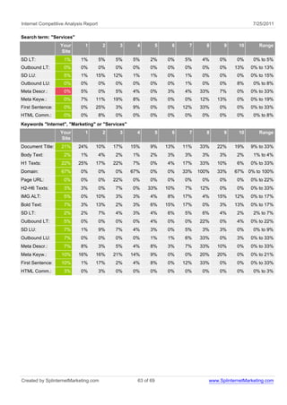Internet Competitive Analysis Report                                                                 7/25/2011

Search term: "Services"
                  Your        1         2     3     4          5     6     7      8     9     10       Range
                  Site
SD LT:              1%      1%         5%   5%    5%     2%        0%    5%     4%    0%      0%     0% to 5%
Outbound LT:        0%      0%         0%   0%    0%     0%        0%    0%     0%    0%     13%    0% to 13%
SD LU:              5%      1%     15%      12%   1%     1%        0%    1%     0%    0%      0%    0% to 15%
Outbound LU:        0%      0%         0%   0%    0%     0%        0%    1%     0%    0%      8%     0% to 8%
Meta Descr.:        0%      5%         0%   5%    4%     0%        3%    4%    33%    7%      0%    0% to 33%
Meta Keyw.:         0%      7%     11%      19%   8%     0%        0%    0%    12%    13%     0%    0% to 19%
First Sentence:     0%      0%     25%      3%    9%     0%        0%    12%   33%    0%      0%    0% to 33%
HTML Comm.:         0%      0%         8%   0%    0%     0%        0%    0%     0%    0%      0%     0% to 8%
Keywords "Internet", "Marketing" or "Services"
                  Your        1         2     3     4          5     6     7      8     9     10       Range
                  Site
Document Title:   21%     24%      10%      17%   15%    9%        13%   11%   33%    22%    19%    9% to 33%
Body Text:          2%      1%         4%   2%    1%     2%        3%    3%     3%    3%      2%     1% to 4%
H1 Texts:         22%     25%      17%      22%   7%     0%        4%    17%   33%    10%     6%    0% to 33%
Domain:           67%       0%         0%   0%    67%    0%        0%    33%   100%   33%    67% 0% to 100%
Page URL:           0%      0%         0%   22%   0%     0%        0%    0%     0%    0%      0%    0% to 22%
H2-H6 Texts:        3%      3%         0%   7%    0%    33%        10%   7%    12%    0%      0%    0% to 33%
IMG ALT:            5%      0%     10%      3%    3%     4%        8%    17%    4%    15%    12%    0% to 17%
Bold Text:          7%      3%     13%      2%    3%     6%        15%   17%    0%    3%     13%    0% to 17%
SD LT:              2%      2%         7%   4%    3%     4%        6%    5%     6%    4%      2%     2% to 7%
Outbound LT:        5%      0%         0%   0%    0%     4%        0%    0%    22%    0%      4%    0% to 22%
SD LU:              7%      1%         9%   7%    4%     3%        0%    5%     3%    3%      0%     0% to 9%
Outbound LU:        7%      0%         0%   0%    0%     1%        1%    6%    33%    0%      3%    0% to 33%
Meta Descr.:        7%      8%         3%   5%    4%     8%        3%    7%    33%    10%     0%    0% to 33%
Meta Keyw.:       10%     16%      16%      21%   14%    9%        0%    0%    20%    20%     0%    0% to 21%
First Sentence:   10%       1%     17%      2%    4%     8%        0%    12%   33%    0%      0%    0% to 33%
HTML Comm.:         3%      0%         3%   0%    0%     0%        0%    0%     0%    0%      0%     0% to 3%




Created by SplinternetMarketing.com                 63 of 69                      www.SplinternetMarketing.com
 