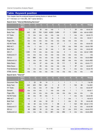 Internet Competitive Analysis Report                                                                        7/25/2011


Table: Keyword position
This chapter lists the analyzed keyword ranking factors in tabular form.
(LT = link text, LU = link URL, SD = same domain.)
Search term: "Internet Marketing Services"
                   Your        1        2       3        4          5       6     7     8       9    10        Range
                   Site
Document Title:      57        1       22      30      n/a     n/a          1     1     1      29    n/a      n/a to 30
Body Text:          166      442       223    700    1,543   4,822      1,494    17     1    1,906   n/a   n/a to 4,822
H1 Texts:            n/a      13       n/a    n/a      n/a     n/a         n/a    1     1      n/a   n/a      n/a to 13
Domain:              n/a     n/a       n/a    n/a      n/a     n/a         n/a   n/a    1      n/a   n/a       n/a to 1
Page URL:            n/a     n/a       n/a    n/a      n/a     n/a         n/a   n/a   n/a     n/a   n/a           n/a
H2-H6 Texts:           1      52       n/a     45      n/a     n/a         27     1     1      n/a   n/a      n/a to 52
IMG ALT:             n/a     n/a        1     n/a        1     n/a          1    135   n/a    149    n/a    n/a to 149
Bold Text:           n/a       1       46     n/a      34      n/a          1    44    n/a     n/a   n/a      n/a to 46
SD LT:               n/a   1,365       113    n/a      n/a     n/a         n/a    2     1      n/a   n/a   n/a to 1,365
Outbound LT:         n/a     n/a       n/a    n/a      n/a     n/a         n/a   n/a   n/a     n/a   n/a           n/a
SD LU:               20      n/a       666    n/a      n/a     n/a         n/a   n/a   n/a     n/a   n/a    n/a to 666
Outbound LU:         n/a     n/a       n/a    n/a      n/a     n/a         n/a   462   n/a     n/a   n/a    n/a to 462
Meta Descr.:         n/a       1       n/a     37      n/a     n/a         55    111    1      99    n/a    n/a to 111
Meta Keyw.:          n/a       1        1      85      n/a     n/a         n/a   n/a    1      87    n/a      n/a to 87
First Sentence:      n/a     n/a       n/a    n/a      n/a     n/a         n/a   16     1      n/a   n/a      n/a to 16
HTML Comm.:          n/a     n/a       n/a    n/a      n/a     n/a         n/a   n/a   n/a     n/a   n/a           n/a
Search term: "Internet"
                   Your        1        2       3        4          5       6     7     8       9    10        Range
                   Site
Document Title:        4       1       22      30      14           1       1     1     1       1      1        1 to 30
Body Text:             4     442       223    700     941           1       8    17     1     130    99       1 to 941
H1 Texts:              4      13       n/a    n/a      31      n/a         97     1     1       1    n/a      n/a to 97
Domain:                4     n/a       n/a    n/a        1     n/a         n/a   n/a    1       1      1       n/a to 1
Page URL:            n/a     n/a       n/a    n/a      n/a     n/a         n/a   n/a   n/a     n/a   n/a           n/a
H2-H6 Texts:           1      52       n/a     45      n/a          1       1     1     1      n/a   n/a      n/a to 52
IMG ALT:               4     n/a        1       1        1          9       1     1    n/a      1      1       n/a to 9
Bold Text:             4       1       46     n/a      34       23          1     1    n/a     33    16       n/a to 46
SD LT:              184       62       64     n/a    1,115          1      96     2     1     124    109   n/a to 1,115
Outbound LT:           7     n/a       n/a    n/a      n/a      84         n/a   n/a    2      n/a   n/a      n/a to 84
SD LU:                 1      46       286     30      23      n/a         n/a   61    n/a    310    n/a    n/a to 310
Outbound LU:         20      n/a       n/a    n/a      n/a     381         n/a   462    5      n/a   n/a    n/a to 462




Created by SplinternetMarketing.com                      64 of 69                        www.SplinternetMarketing.com
 