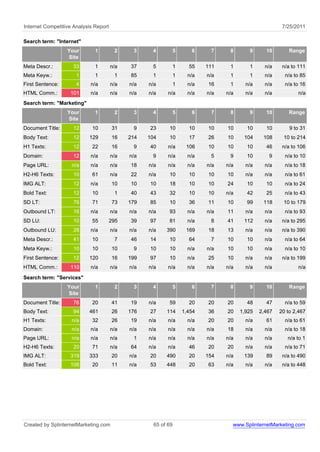Internet Competitive Analysis Report                                                                     7/25/2011

Search term: "Internet"
                  Your        1         2     3     4           5      6     7     8       9      10        Range
                  Site
Meta Descr.:        33        1        n/a   37     5           1     55    111    1       1      n/a    n/a to 111
Meta Keyw.:           1       1         1    85     1           1     n/a   n/a    1       1      n/a     n/a to 85
First Sentence:       4     n/a        n/a   n/a   n/a          1     n/a   16     1      n/a     n/a     n/a to 16
HTML Comm.:        101      n/a        n/a   n/a   n/a     n/a        n/a   n/a   n/a     n/a     n/a          n/a
Search term: "Marketing"
                  Your        1         2     3     4           5      6     7     8       9      10        Range
                  Site
Document Title:     12       10        31     9    23      10         10    10    10      10      10        9 to 31
Body Text:          12     129         16    214   104     10         17    26    10     104     108     10 to 214
H1 Texts:           12       22        16     9    40      n/a       106    10    10      10      46     n/a to 106
Domain:             12      n/a        n/a   n/a    9      n/a        n/a    5     9      10       9      n/a to 10
Page URL:           n/a     n/a        n/a   18    n/a     n/a        n/a   n/a   n/a     n/a     n/a     n/a to 18
H2-H6 Texts:        10       61        n/a   22    n/a     10         10    10    10      n/a     n/a     n/a to 61
IMG ALT:            12      n/a        10    10    10      18         10    10    24      10      10      n/a to 24
Bold Text:          12       10         1    40    43      32         10    10    n/a     42      25      n/a to 43
SD LT:              76       71        73    179   85      10         36    11    10      99     118     10 to 179
Outbound LT:        16      n/a        n/a   n/a   n/a     93         n/a   n/a   11      n/a     n/a     n/a to 93
SD LU:              10       55        295   39    97      81         n/a    8    41     112      n/a    n/a to 295
Outbound LU:        28      n/a        n/a   n/a   n/a    390        169    18    13      n/a     n/a    n/a to 390
Meta Descr.:        41       10         7    46    14      10         64     7    10      10      n/a     n/a to 64
Meta Keyw.:         10       10        10     9    10      10         n/a   n/a   10      10      n/a     n/a to 10
First Sentence:     12     120         16    199   97      10         n/a   25    10      n/a     n/a    n/a to 199
HTML Comm.:        110      n/a        n/a   n/a   n/a     n/a        n/a   n/a   n/a     n/a     n/a          n/a

Search term: "Services"
                  Your        1         2     3     4           5      6     7     8       9      10        Range
                  Site
Document Title:     76       20        41    19    n/a     59         20    20    20      48      47      n/a to 59
Body Text:          94     461         26    176   27     114       1,454   36    20    1,925   2,467   20 to 2,467
H1 Texts:           n/a      32        26    19    n/a     n/a        n/a   20    20      n/a     61      n/a to 61
Domain:             n/a     n/a        n/a   n/a   n/a     n/a        n/a   n/a   18      n/a     n/a     n/a to 18
Page URL:           n/a     n/a        n/a    1    n/a     n/a        n/a   n/a   n/a     n/a     n/a      n/a to 1
H2-H6 Texts:        20       71        n/a   64    n/a     n/a        46    20    20      n/a     n/a     n/a to 71
IMG ALT:           319     333         20    n/a   20     490         20    154   n/a    139      89     n/a to 490
Bold Text:         106       20        11    n/a   53     448         20    63    n/a     n/a     n/a    n/a to 448




Created by SplinternetMarketing.com                  65 of 69                       www.SplinternetMarketing.com
 