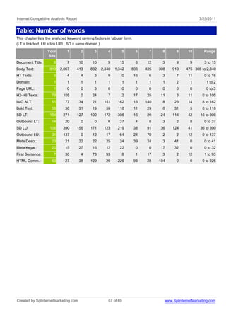 Internet Competitive Analysis Report                                                                       7/25/2011


Table: Number of words
This chapter lists the analyzed keyword ranking factors in tabular form.
(LT = link text, LU = link URL, SD = same domain.)
                   Your        1        2       3        4          5      6     7     8      9     10       Range
                   Site
Document Title:        8       7       10      10        9      15         8    12     3      9       9      3 to 15
Body Text:          813    2,067       413    832    2,340   1,342      806     425   308   910    475 308 to 2,340
H1 Texts:              3       4        4       3        9          0      16    6     3      7     11       0 to 16
Domain:                1       1        1       1        1          1      1     1     1      2       1       1 to 2
Page URL:              1       0        0       3        0          0      0     0     0      0       0       0 to 3
H2-H6 Texts:         78      105        0      24        7          2      17   25    11      3     11      0 to 105
IMG ALT:             51       77       34      21     151      162         13   140    8     23     14      8 to 162
Bold Text:           59       30       31      19      59      110         11   29     0     31       5     0 to 110
SD LT:              154      271       127    100     172      308         16   20    24    114     42     16 to 308
Outbound LT:         14       20        0       0        0      37         4     8     3      2       8      0 to 37
SD LU:              106      390       156    171     123      219         38   91    36    124     41     36 to 390
Outbound LU:         31      137        0      12      17       64         24   70     2      2     12      0 to 137
Meta Descr.:         23       21       22      22      25       24         39   24     3     41       0      0 to 41
Meta Keyw.:          20       15       27      16      12       22         0     0    17     32       0      0 to 32
First Sentence:        7      30        4      73      93           8      1    17     3      2     12       1 to 93
HTML Comm.:          63       27       38     129      20      225         93   28    104     0       0     0 to 225




Created by SplinternetMarketing.com                      67 of 69                       www.SplinternetMarketing.com
 