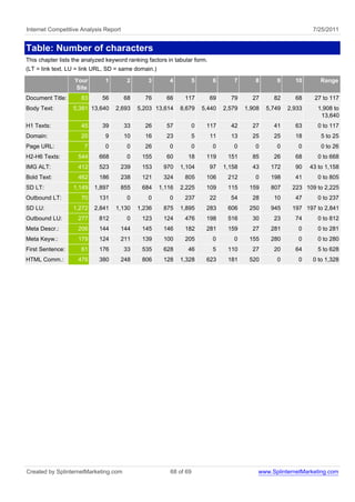 Internet Competitive Analysis Report                                                                             7/25/2011


Table: Number of characters
This chapter lists the analyzed keyword ranking factors in tabular form.
(LT = link text, LU = link URL, SD = same domain.)
                   Your        1        2       3        4          5      6       7       8       9      10        Range
                   Site
Document Title:      83       56       68      76      66      117         69     79      27      82      68     27 to 117
Body Text:        5,381 13,640     2,693     5,203 13,614    8,679      5,440   2,579   1,908   5,749   2,933      1,908 to
                                                                                                                    13,640
H1 Texts:            45       39       33      26      57           0    117      42      27      41      63       0 to 117
Domain:              20        9       10      16      23           5      11     13      25      25      18        5 to 25
Page URL:              7       0        0      26        0          0      0       0       0       0       0        0 to 26
H2-H6 Texts:        544      668        0     155      60       18       119     151      85      26      68       0 to 668
IMG ALT:            412      523       239    153     970    1,104         97   1,158     43     172      90    43 to 1,158
Bold Text:          462      186       238    121     324      805       106     212       0     198      41       0 to 805
SD LT:            1,149    1,897       855    684    1,116   2,225       109     115     159     807     223 109 to 2,225
Outbound LT:         70      131        0       0        0     237         22     54      28      10      47       0 to 237
SD LU:            1,272    2,841   1,130     1,236    875    1,895       283     606     250     945     197 197 to 2,841
Outbound LU:        277      812        0     123     124      476       198     516      30      23      74       0 to 812
Meta Descr.:        206      144       144    145     146      182       281     159      27     281       0       0 to 281
Meta Keyw.:         179      124       211    139     100      205         0       0     155     280       0       0 to 280
First Sentence:      61      176       33     535     628       46         5     110      27      20      64       5 to 628
HTML Comm.:         476      380       248    806     128    1,328       623     181     520       0       0     0 to 1,328




Created by SplinternetMarketing.com                      68 of 69                           www.SplinternetMarketing.com
 
