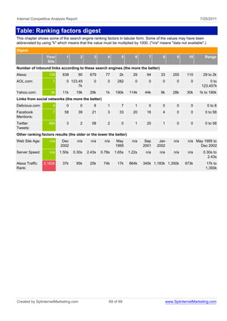 Internet Competitive Analysis Report                                                                           7/25/2011


Table: Ranking factors digest
This chapter shows some of the search engine ranking factors in tabular form. Some of the values may have been
abbreviated by using "k" which means that the value must be multiplied by 1000. ("n/a" means "data not available".)
Digest
                  Your        1         2       3       4       5       6       7       8         9     10        Range
                  Site
Number of inbound links according to these search engines (the more the better)
Alexa:             134     638         90     679      77      2k      29      94      33       255    110       29 to 2k
AOL.com:              1       0 123,45          0       0     282       0       0       0         0       0          0 to
                                    7k                                                                          123,457k
Yahoo.com:          3k     11k      19k       29k      1k    190k    114k    44k       9k       28k    30k    1k to 190k
Links from social networks (the more the better)
Delicious.com:        4       0         0       8       1       7       1       0       0         0       0           0 to 8
Facebook              7      58        39      21       3      33      20      16       4         0       0       0 to 58
Mentions:
Twitter            584        3         2      58       2       0       1      25       1         0       0       0 to 58
Tweets:
Other ranking factors results (the older or the lower the better)
Web Site Age:       n/a    Dec         n/a     n/a     n/a   May       n/a    Sep     Jan       n/a     n/a May 1995 to
                          2002                               1995            2001    2002                     Dec 2002
Server Speed:       n/a   1.50s   0.30s      2.43s   0.78s   1.65s   1.22s    n/a     n/a       n/a     n/a      0.30s to
                                                                                                                    2.43s
Alexa Traffic    2,162k    37k      95k       25k     74k     17k    864k    345k 1,183k 1,350k       973k        17k to
Rank:                                                                                                             1,350k




Created by SplinternetMarketing.com                      69 of 69                           www.SplinternetMarketing.com
 